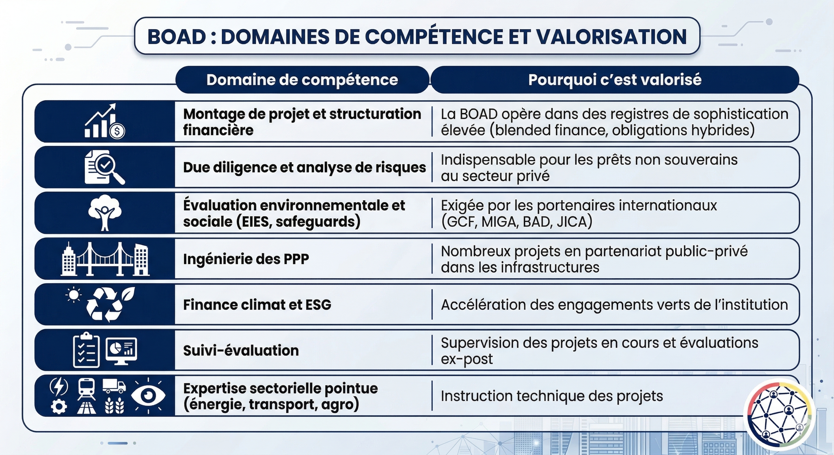 Les domaines de compétences valorisés par la BOAD