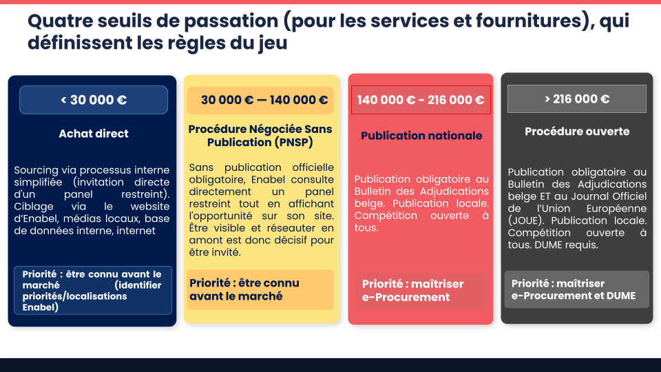 Webinaire Roster.Africa - collaborer avec Enabel Afrique, seuils de passation de marché